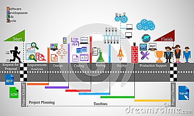 Software Development Life cycle process Stock Photo