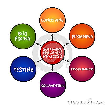 Software development process cycle of conceiving, designing, programming, documenting, testing, and bug fixing , mind map Stock Photo
