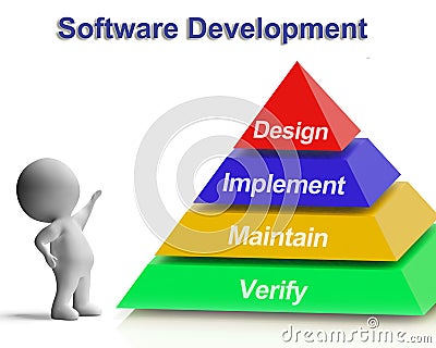 Software Development Pyramid Showing Design Implement Maintain A Stock Photo