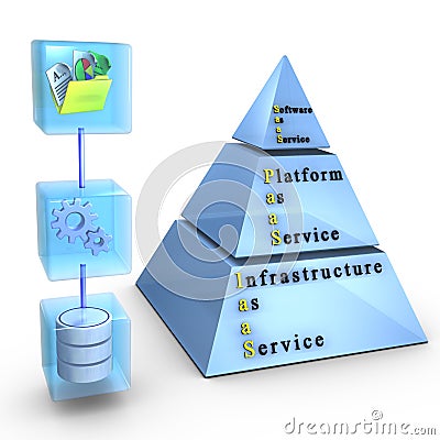 Software, Platform, Infrastructure as a Service Stock Photo