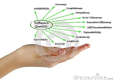 Software Quality Factors Stock Photo