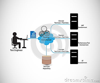 software testing automation process Vector Illustration