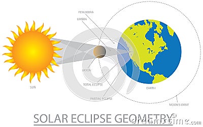 Solar Eclipse Geometry vector Illustration Vector Illustration