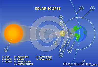 Solar Eclipse Illustration. Science graphics. Vector Illustration