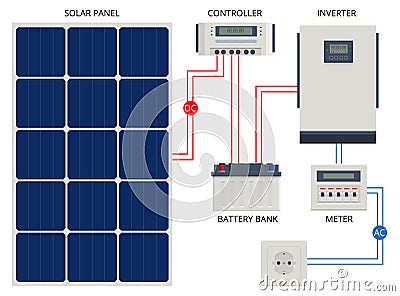 Solar Panel cell System with Hybrid Inverter, Controller, Battery Bank and Meter designed. Renewable energy sources Vector Illustration