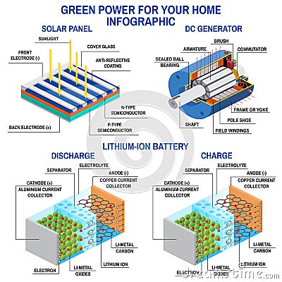 Solar panel, Dc generator and lithium battery. Vector Illustration