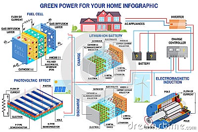 Solar panel, fuel cell and wind power generation system for home infographic. Vector Illustration