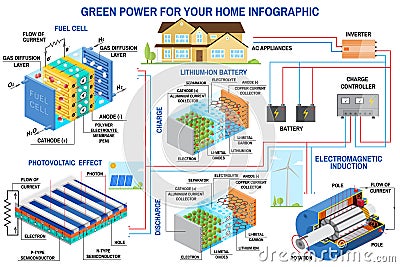 Solar panel, fuel cell and wind power generation system for home infographic. Vector Illustration