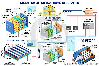 Solar panel, fuel cell and wind power generation system for home infographic. Vector Illustration