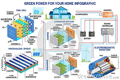 Solar panel, fuel cell and wind power generation system for home infographic. Vector Illustration