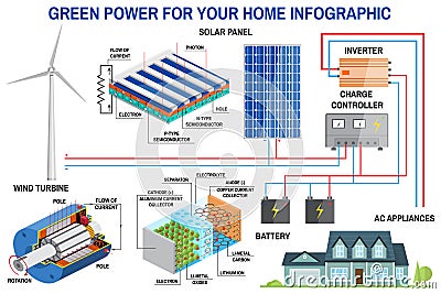 Solar panel and wind power generation system for home infographic. Vector Illustration