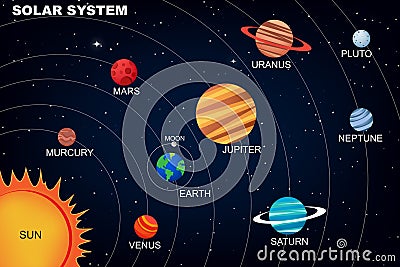 Solar System with the planets in the orbist and the Sun vector image 1 Vector Illustration