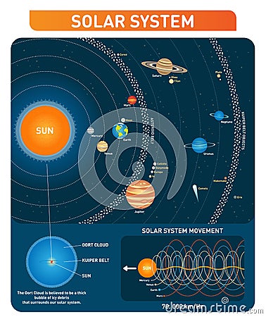 Solar system planets, sun, asteroid belt, kuiper belt and other main objects. space exploration vector illustration collection. Vector Illustration