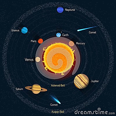 Solar system vector illustration. Outer space science concept banner. Sun and planets infographic elements, icons Vector Illustration