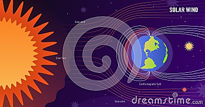 Solar wind protection. Solar storm shield, earth magnetic field and sun rays wave. Natural phenomena concept vector Vector Illustration