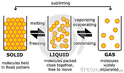 Solid liquid gas Stock Photo