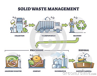 Solid waste management steps with processing and disposal outline diagram Vector Illustration