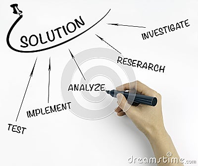 solution finding method ( investigate - research - test - implement - analyze ) Stock Photo