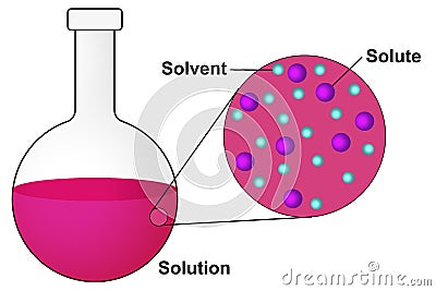 Solutions. Solubility homogeneous mixture Stock Photo