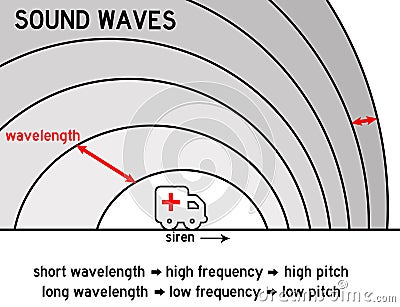 Sound waves Stock Photo