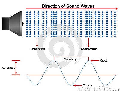 Sound waves propagation illustration Vector Illustration