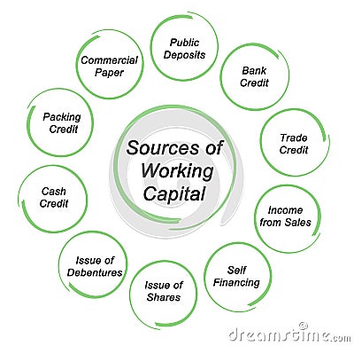 Source of Working capital Stock Photo
