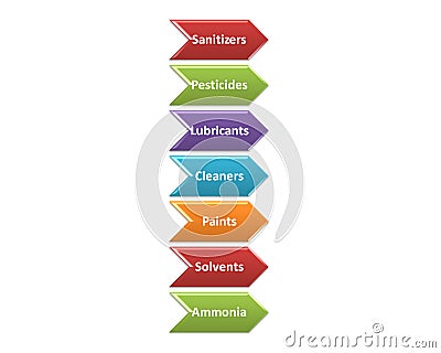 The sources of chemical hazards in a processing style 5 Stock Photo