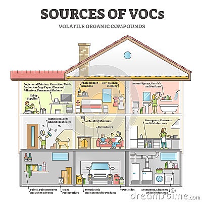 Sources of VOCs as indoor house with dangerous gases origin outline diagram Vector Illustration