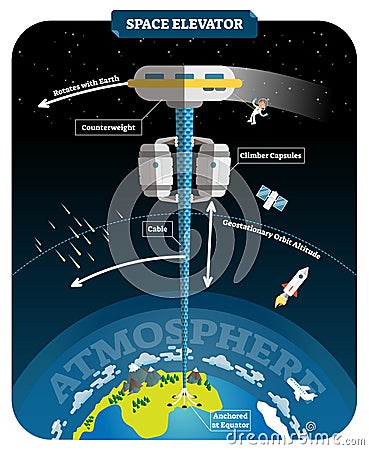 Space elevator labeled vector illustration. Transport from Earth to space. Vector Illustration