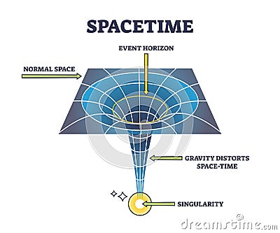 Spacetime physics as mathematical model for dimensions outline diagram Vector Illustration