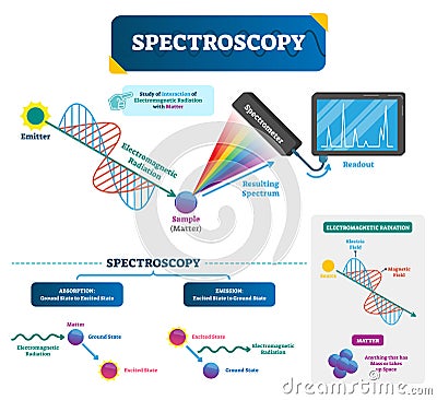 Spectroscopy vector illustration. Matter and electromagnetic radiation. Vector Illustration