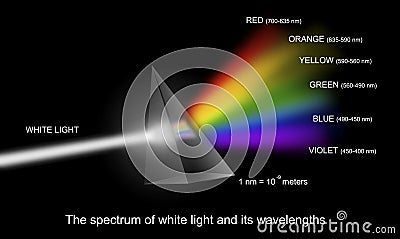 Spectrum of white light with wavelengths Stock Photo