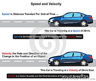 Speed and velocity infographic diagram Vector Illustration