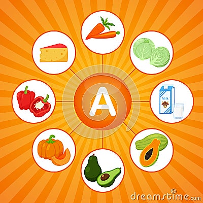 A square poster with food products containing vitamin A. Retinol. Medicine, diet, healthy eating, infographics. Flat cartoon food Vector Illustration