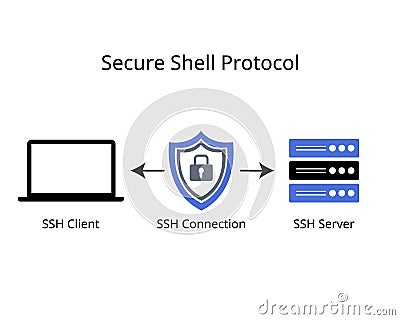 SSH Protocol or Secure Shell Protocol is an essential network protocol for securing data communication on remote devices Vector Illustration