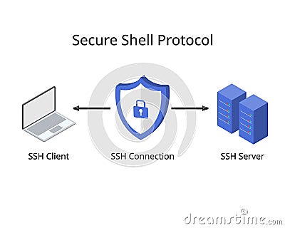 SSH Protocol or Secure Shell Protocol is an essential network protocol for securing data communication on remote devices Vector Illustration