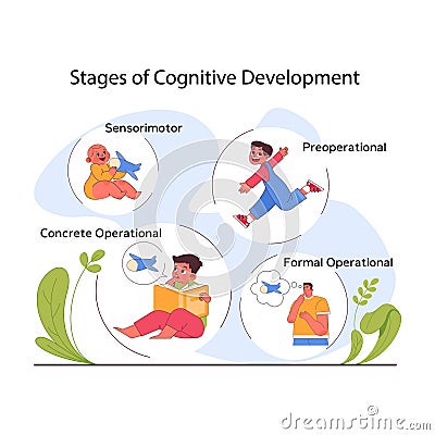 Stages of children cognitive development. Process of kids intelligence Cartoon Illustration