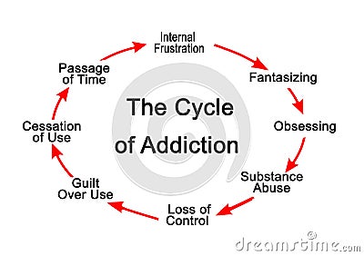 Stages in Cycle of Addiction Stock Photo