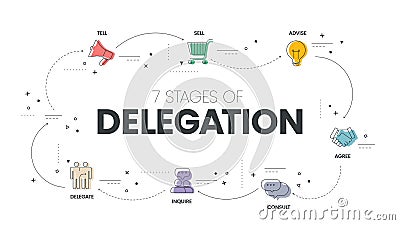 7 Stages of Delegation infographic vector template with icons symbol has tell, sell, advise, agree, consult, inquire and delegate Vector Illustration