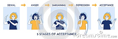 Stages of grief or acceptance psychological concept. Women in windows show denial, anger, bargaining, depression on way of Vector Illustration