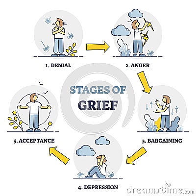 Stages of grief as emotional process with mental getting over outline diagram Vector Illustration