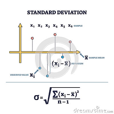 Standard deviation as statistics mathematical calculation outline diagram Vector Illustration