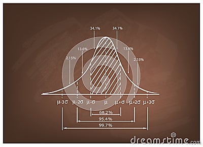 Standard Deviation Diagram on A Chalkboard Background Vector Illustration