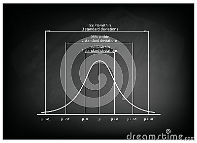 Standard Deviation Diagram Chart on Black Chalkboard Background Vector Illustration