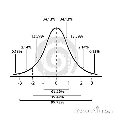 Standard Deviation Diagram on A White Background Vector Illustration