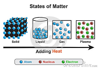 State of matter infographic diagram solid liquid gas and plasma Vector Illustration