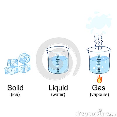 States of matter depicted through ice,water and vapours Vector Illustration