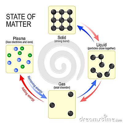 States of matter solid, liquid, gas and plasma. Vector Illustration