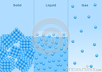 States of matter . solid , liquid and gas vector Vector Illustration