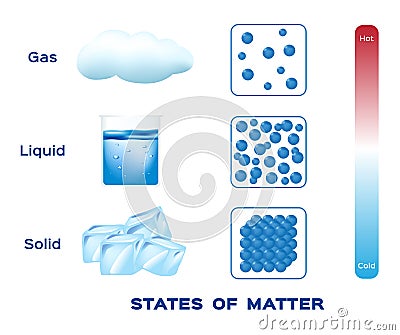 States of matter . solid , liquid and gas vector Vector Illustration